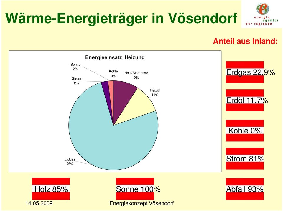 Holz/Biomasse 9% Erdgas 22,9% Heizöl 11% Erdöl 11,7%