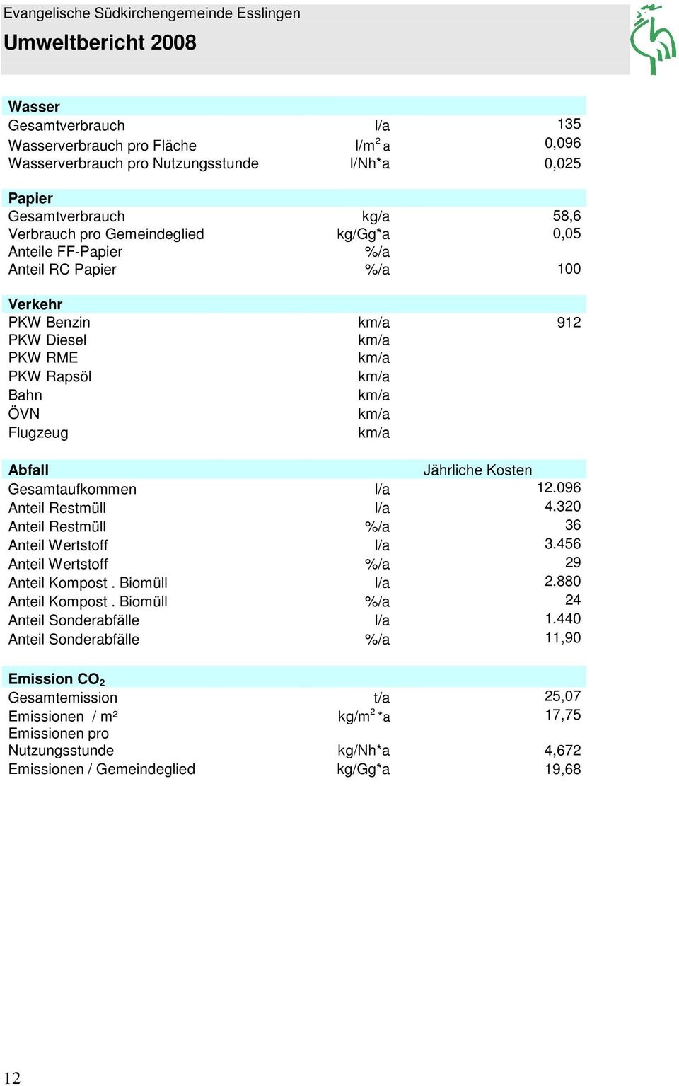 96 Anteil Restmüll l/a 4.32 Anteil Restmüll %/a 36 Anteil Wertstoff l/a 3.456 Anteil Wertstoff %/a 29 Anteil Kompost. Biomüll l/a 2.88 Anteil Kompost.