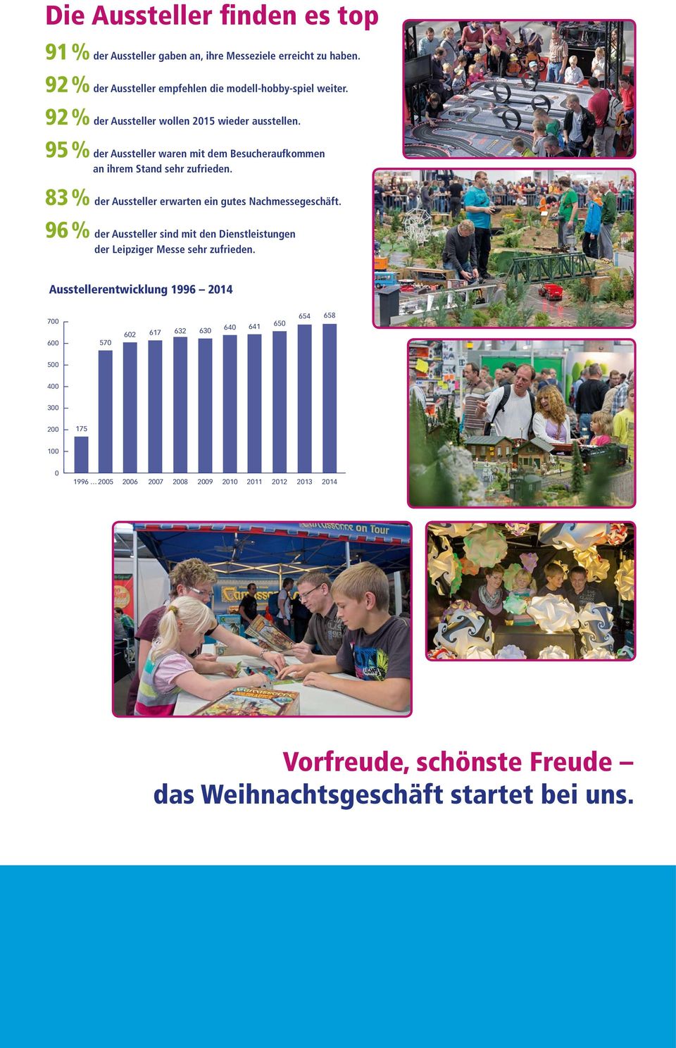 83 % der Aussteller erwarten ein gutes Nachmessegeschäft. 96 % der Aussteller sind mit den Dienstleistungen der Leipziger Messe sehr zufrieden.