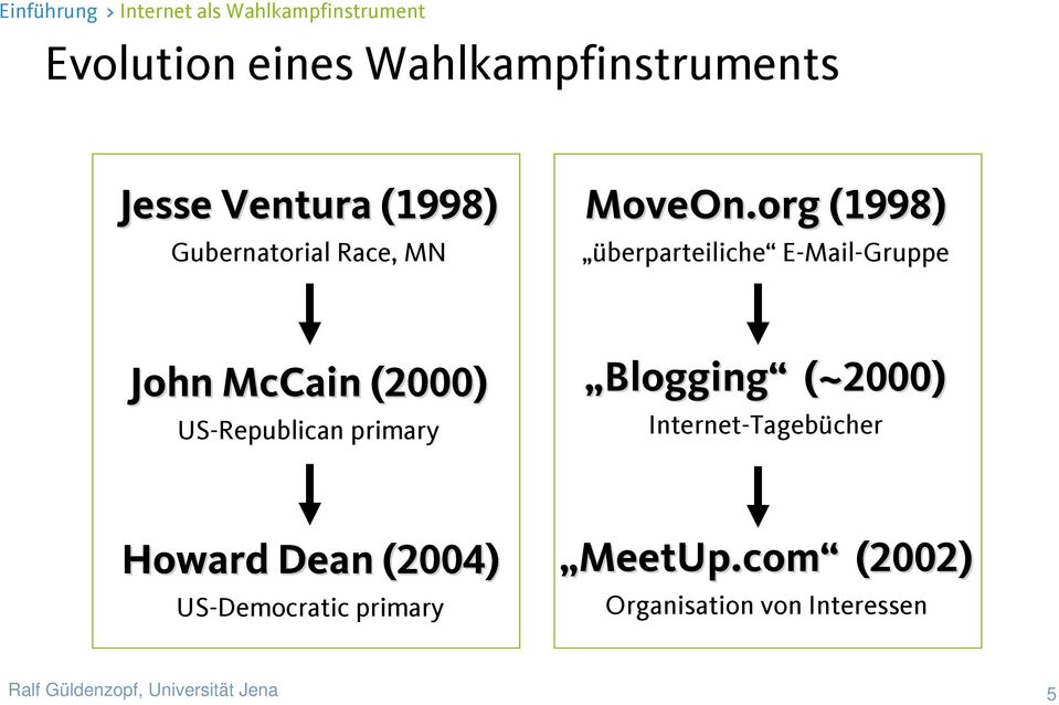 org (1998) überparteiliche E-Mail-Gruppe John McCain (2000) US-Republican primary