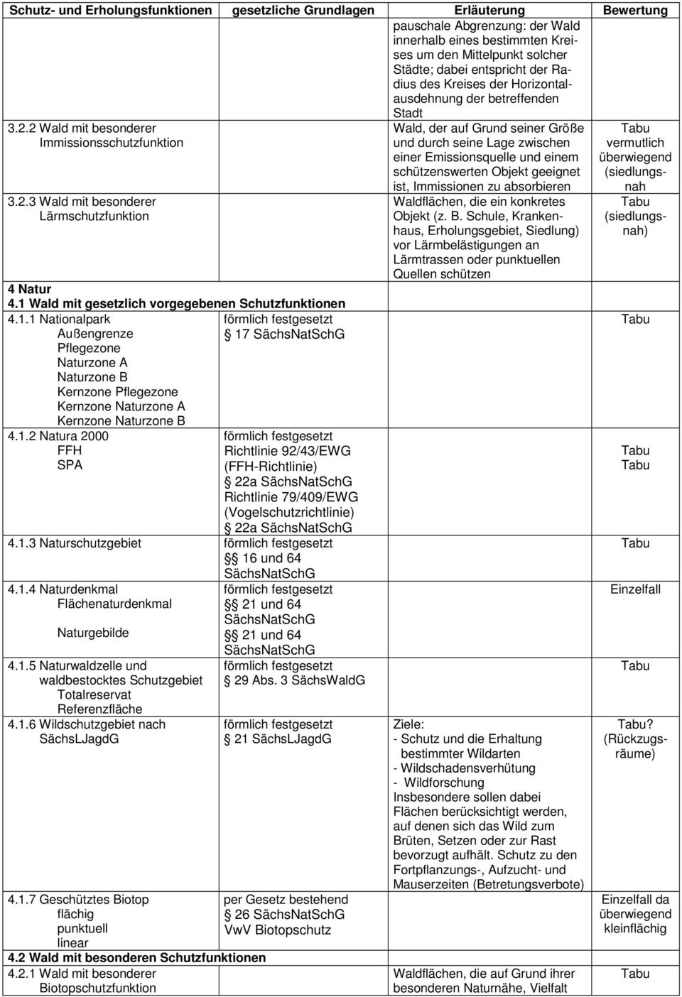 Wald mit gesetzlich vorgegebenen Schutzfunktionen 4.1.1 Nationalpark 17 Pflegezone Naturzone A Naturzone B Kernzone Pflegezone Kernzone Naturzone A Kernzone Naturzone B 4.1.2 Natura 2000 FFH SPA Richtlinie 92/43/EWG (FFH-Richtlinie) 22a Richtlinie 79/409/EWG (Vogelschutzrichtlinie) 22a 4.