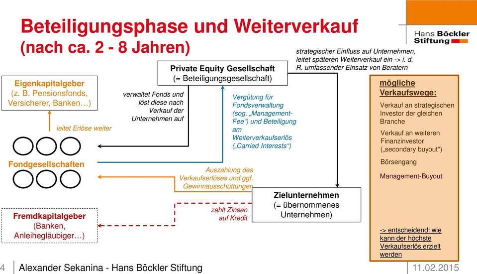 Gewinnausschüttungen zahlt Zinsen auf Kredit Vergütung für Fondsverwaltung (sog.