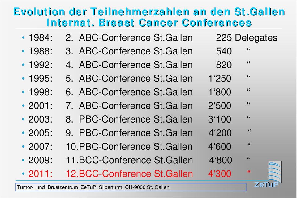 ABC-Conference St.Gallen 1 800 2001: 7. ABC-Conference St.Gallen 2 500 2003: 8. PBC-Conference St.Gallen 3 100 2005: 9.