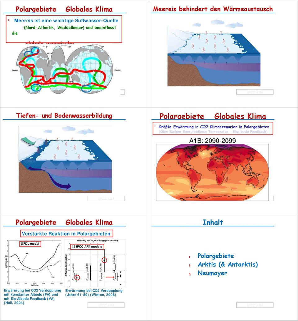 (Oberflächen-Energiebilanz; emperatur Eisalbedo Feedback) Polargebiete Globales Klima Inhalt Verstärkte Reaktion in Polargebieten GFDL model 12 models 1.