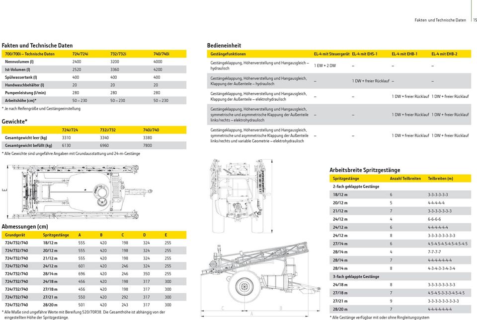 Gesamtgewicht leer (kg) 3310 3340 3380 Gesamtgewicht befüllt (kg) 6130 6960 7800 * Alle Gewichte sind ungefähre Angaben mit Grundausstattung und 24-m-Gestänge Bedieneinheit Gestängefunktionen EL-4