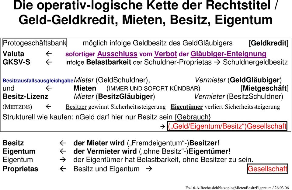 Mieten (IMMER UND SOFORT KÜNDBAR) [Mietgeschäft] Besitz-Lizenz Mieter (BesitzGläubiger) Vermieter (BesitzSchuldner) (MIETZINS) Besitzer gewinnt Sicherheitssteigerung Eigentümer verliert