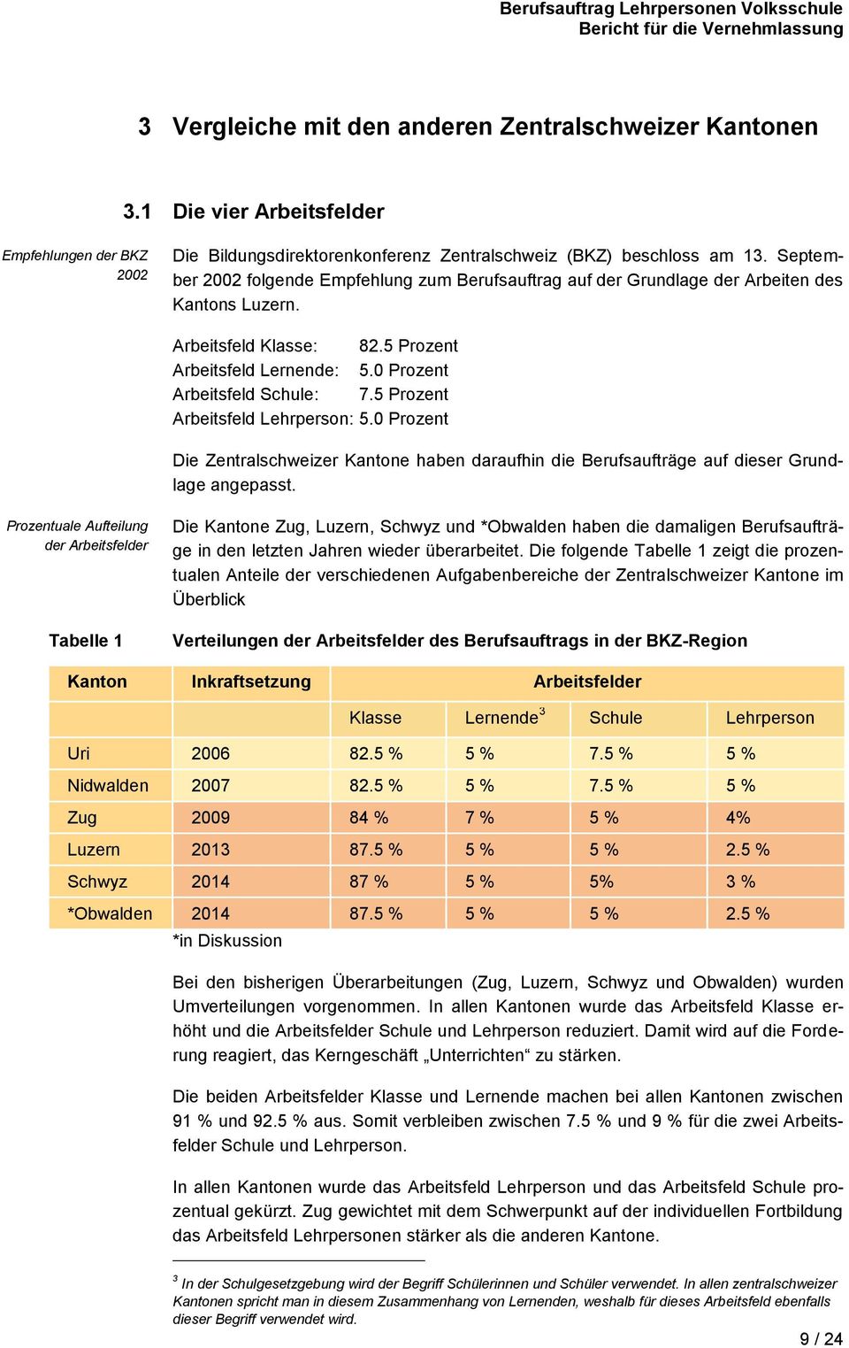 5 Prozent Arbeitsfeld Lehrperson: 5.0 Prozent Die Zentralschweizer Kantone haben daraufhin die Berufsaufträge auf dieser Grundlage angepasst.