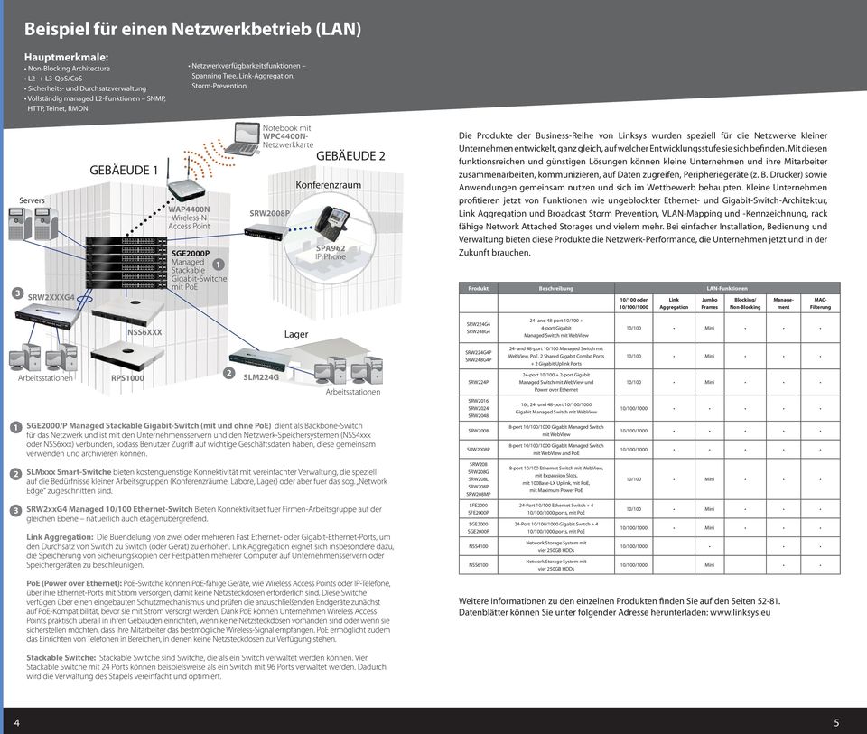 Notebook mit WPC4400N- Netzwerkkarte SRW2008P GEBÄEUDE 2 Konferenzraum SPA962 IP Phone Die Produkte der Business-Reihe von Linksys wurden speziell für die Netzwerke kleiner Unternehmen entwickelt,