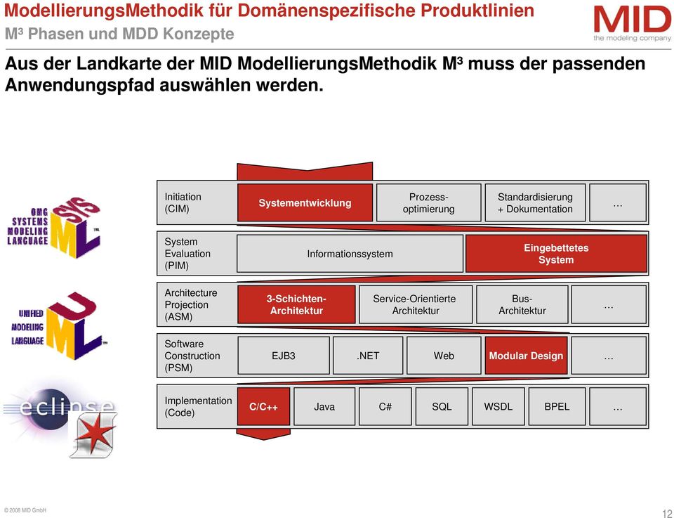 Initiation (CIM) Systementwicklung Prozessoptimierung Standardisierung + Dokumentation System Evaluation (PIM) Informationssystem