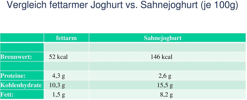 Sahnejoghurt Brennwert: 52 kcal 146 kcal