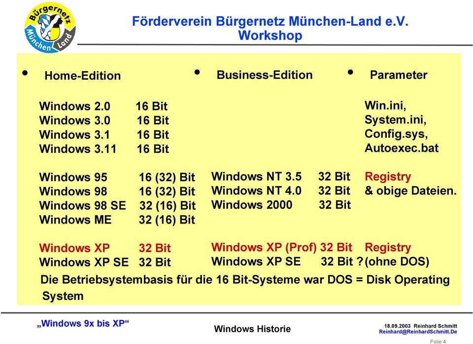 5 32 Bit Windows NT 4.0 32 Bit Windows 2000 32 Bit Registry & obige Dateien.
