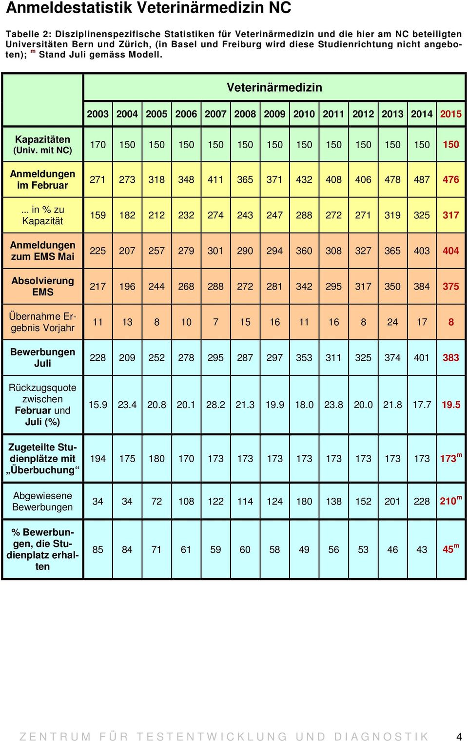 .. in % zu Kapazität zum EMS Mai Absolvierung EMS Übernahme Ergebnis Vorjahr Juli Rückzugsquote zwischen Februar und Juli (%) Zugeteilte Studienplätze mit Überbuchung Abgewiesene %, die Studienplatz