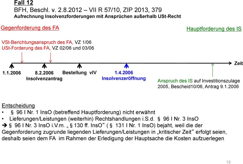 USt-Forderung des FA, VZ 02/06 und 03/06 1.1.2006 8.2.2006 Bestellung viv Insolvenzantrag 1.4.2006 Anspruch des IS auf Investitionszulage 2005, Bescheid10/06, Antrag 9.1.2006 Entscheidung 96 I Nr.