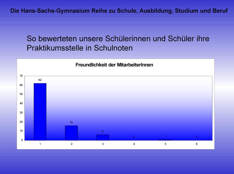 Schulnoten Freundlichkeit der