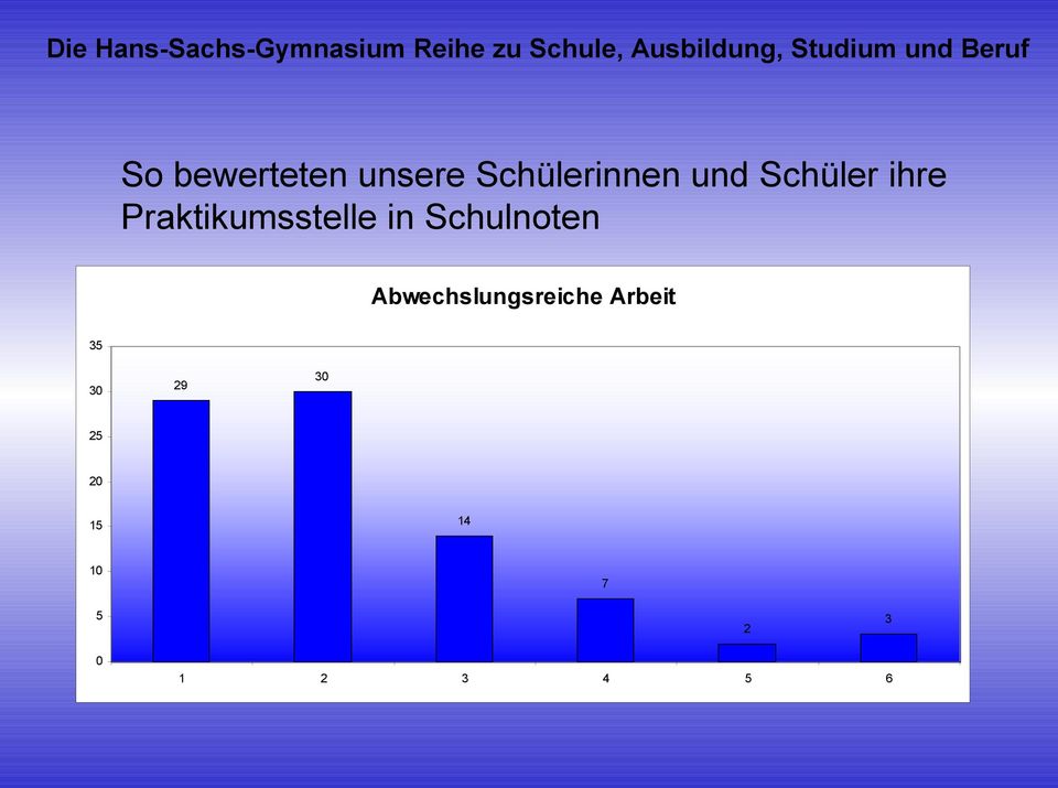 in Schulnoten Abwechslungsreiche