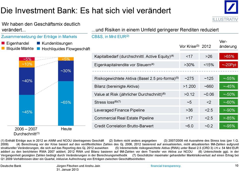 ..und Risiken in einem Umfeld geringerer Renditen reduziert CB&S, in Mrd EUR (2) Vor Krise (3) 2012 ILLUSTRATIV Veränderung Kapitalbedarf (durchschnittl.