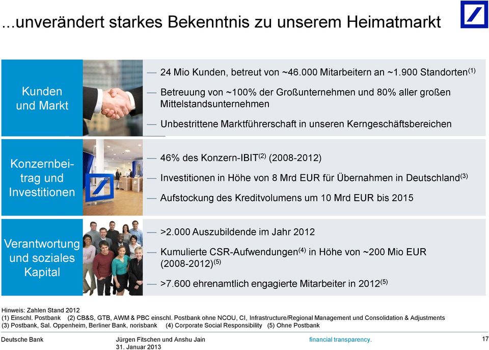 Investitionen 46% des Konzern-IBIT (2) (2008-2012) Investitionen in Höhe von 8 Mrd EUR für Übernahmen in Deutschland (3) Aufstockung des Kreditvolumens um 10 Mrd EUR bis 2015 Verantwortung und