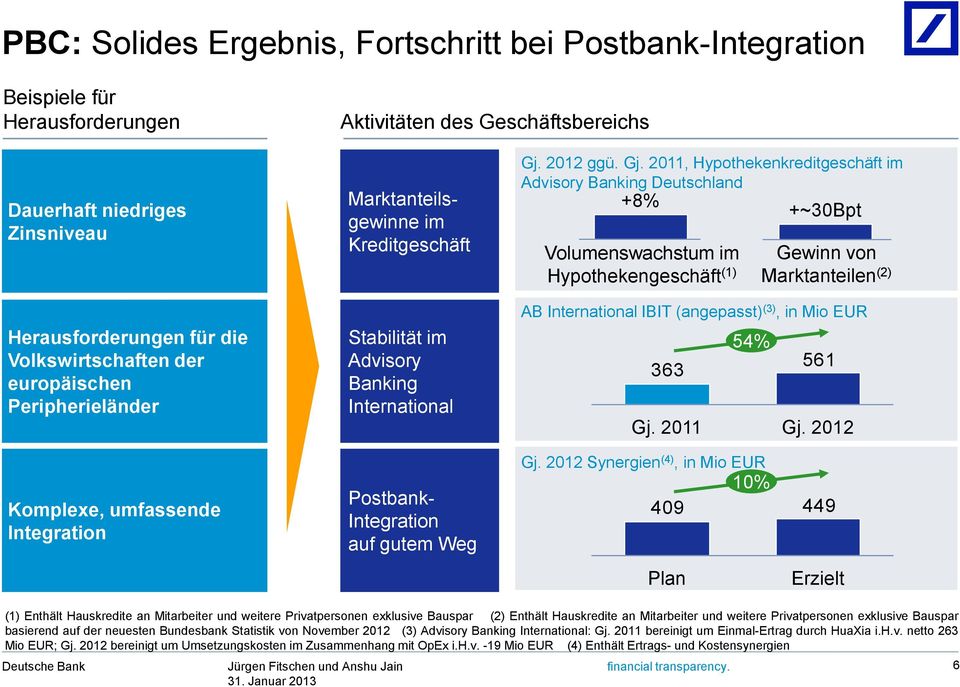 2012 ggü. Gj. 2011, Hypothekenkreditgeschäft im Advisory Banking Deutschland +8% +~30Bpt Volumenswachstum im Hypothekengeschäft (1) 363 Gj.