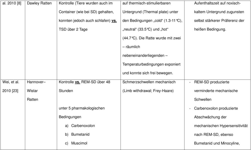 Die Ratte wurde mit zwei räumlich nebeneinanderliegenden Temperaturbedingungen exponiert und konnte sich frei bewegen.