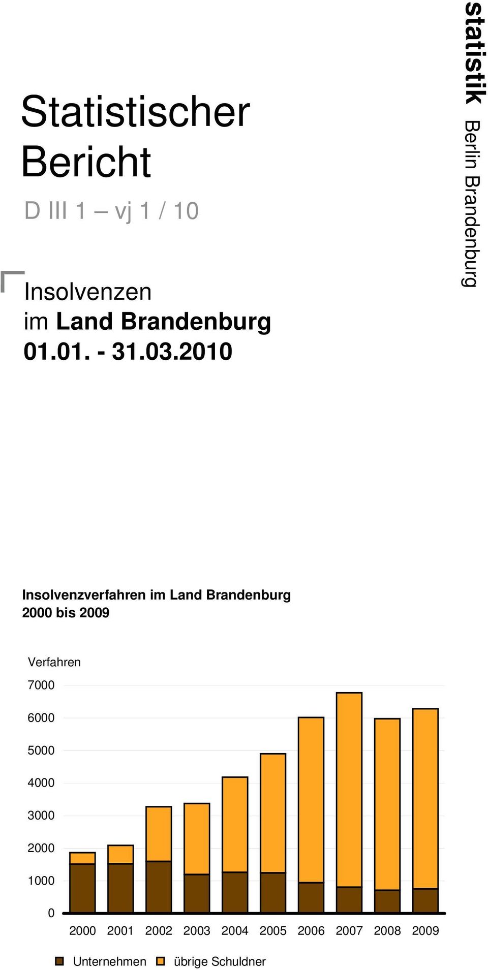 2010 statistik Berlin Brandenburg Insolvenzverfahren im Land Brandenburg