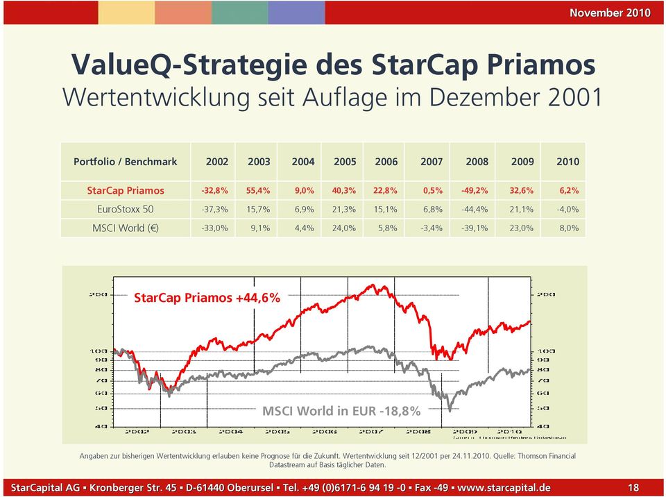 -33,0% 9,1% 4,4% 24,0% 5,8% -3,4% -39,1% 23,0% 8,0% StarCap Priamos +44,6% MSCI World in EUR -18,8% Angaben zur bisherigen Wertentwicklung erlauben