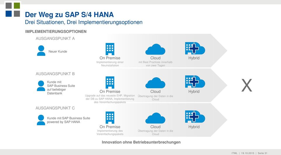 Upgrade auf das neueste EHP, Migration der DB zu SAP HANA, Implementierung des Vereinfachungspakets Übertragung der Daten in die Cloud X Kunde mit SAP Business Suite