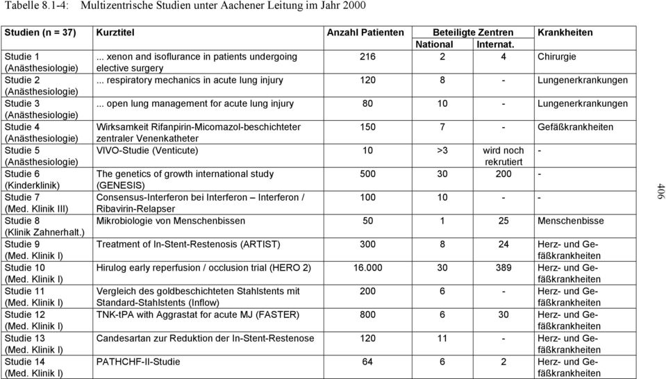 .. respiratory mechanics in acute lung injury 120 8 - Lungenerkrankungen (Anästhesiologie) Studie 3.