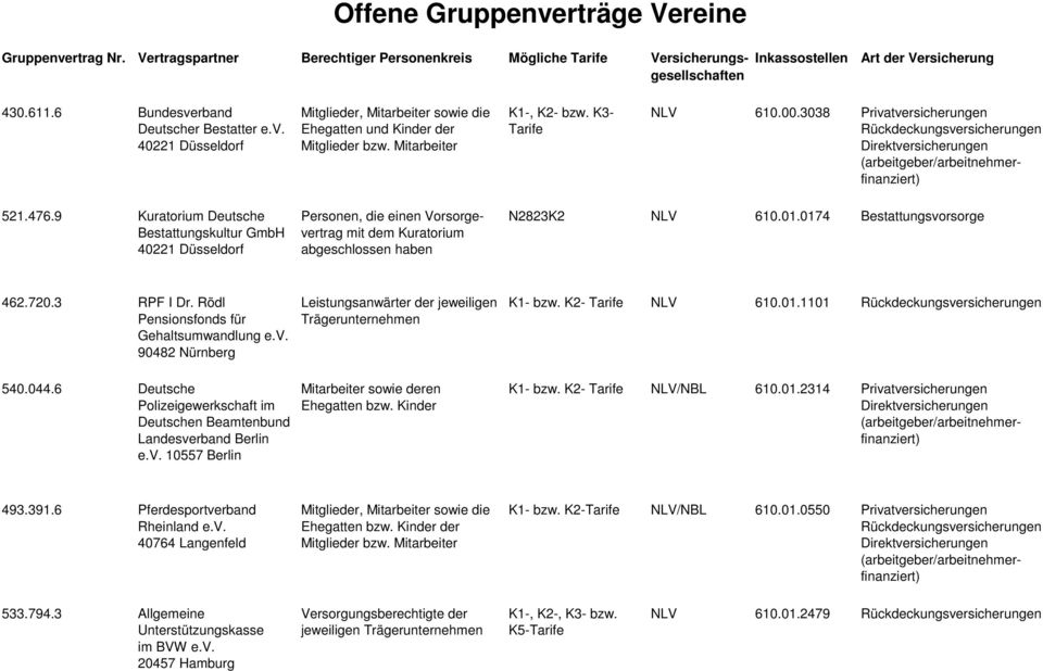 Rödl Pensionsfonds für Gehaltsumwandlung e.v. 90482 Nürnberg Leistungsanwärter der jeweiligen Trägerunternehmen K1- bzw. K2- NLV 610.01.1101 540.044.