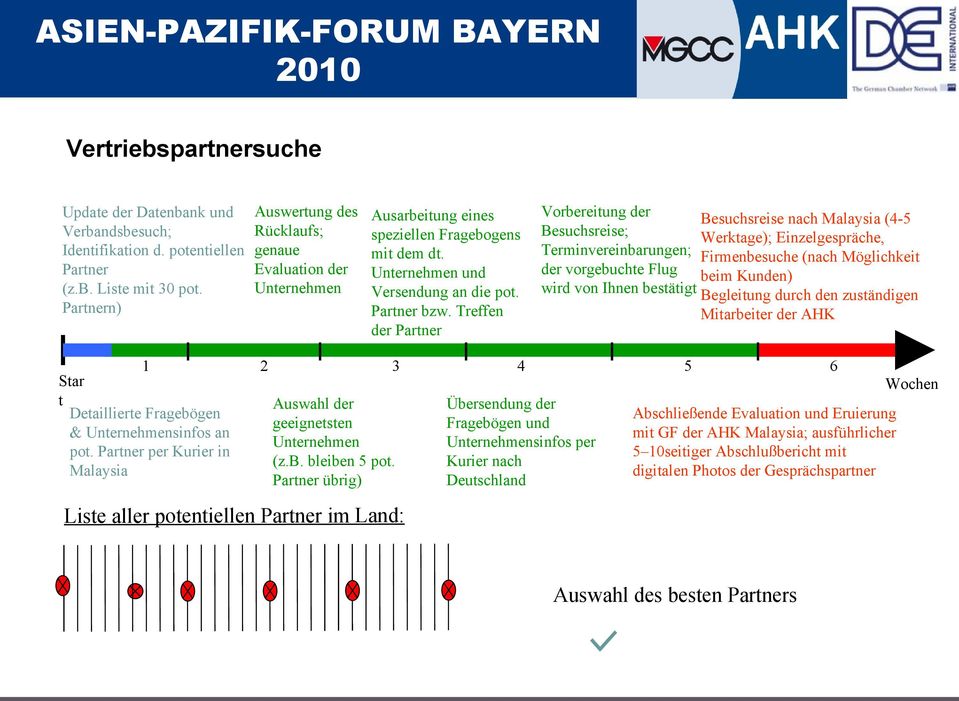 Treffen der Partner 3 Vorbereitung der Besuchsreise nach Malaysia (4-5 Besuchsreise; Werktage); Einzelgespräche, Terminvereinbarungen; Firmenbesuche (nach Möglichkeit der vorgebuchte Flug beim