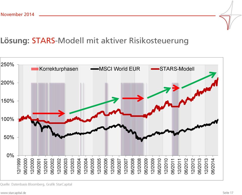 12/2012 06/2013 12/2013 06/2014 November 2014 Lösung: STARS-Modell mit aktiver Risikosteuerung 250%