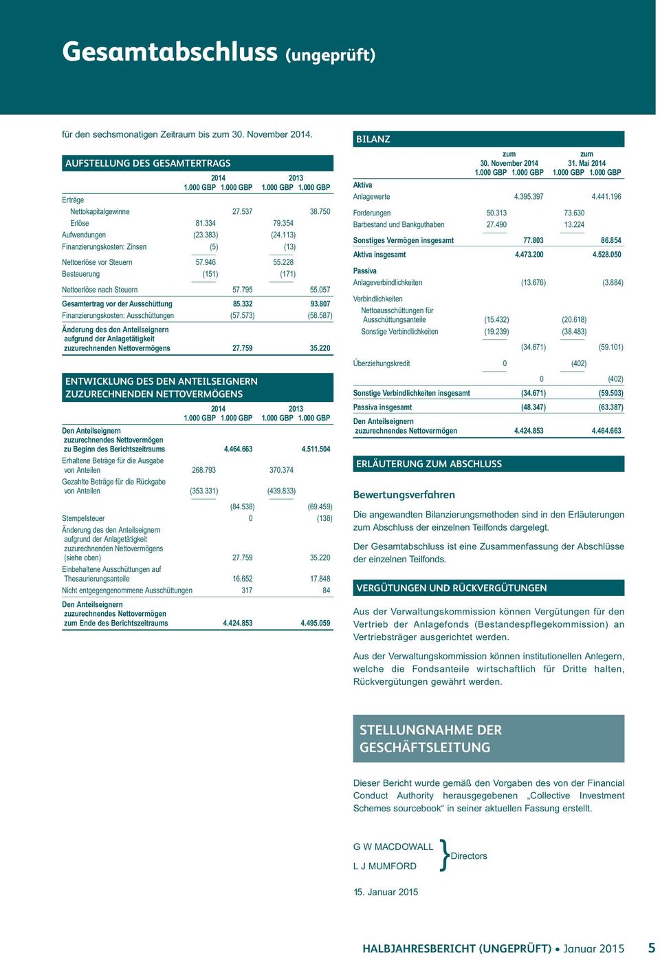 057 Gesamtertrag vor der Ausschüttung 85.332 93.807 Finanzierungskosten: Ausschüttungen (57.573) (58.587) Änderung des den Anteilseignern aufgrund der Anlagetätigkeit zuzurechnenden Nettovermögens 27.