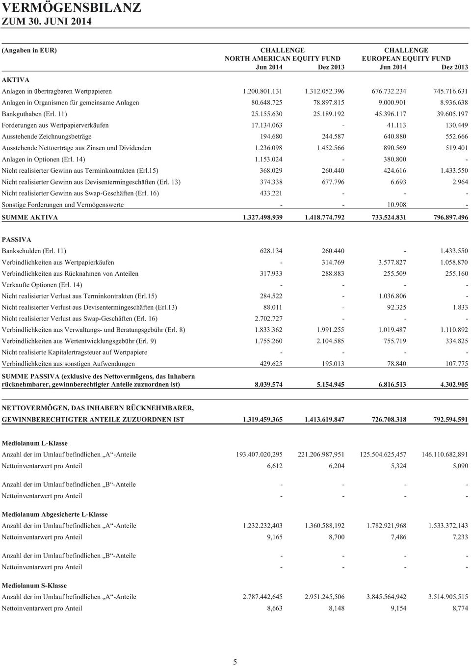 197 Forderungen aus Wertpapierverkäufen 17.134.063-41.113 130.449 Ausstehende Zeichnungsbeträge 194.680 244.587 640.880 552.666 Ausstehende Nettoerträge aus Zinsen und Dividenden 1.236.098 1.452.