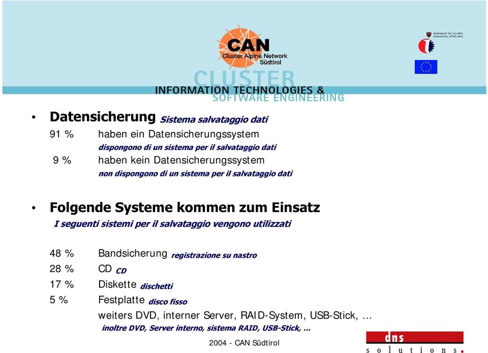 seguenti sistemi per il salvataggio vengono utilizzati 48 % Bandsicherung registrazione su nastro 28 % CD CD 17 % Diskette