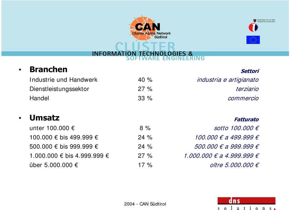 000 8 % sotto 100.000 100.000 bis 499.999 24 % 100.000 a 499.999 500.000 bis 999.