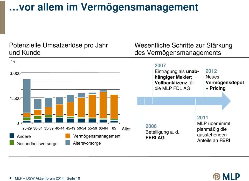 MLP FDL AG 2012 Neues Vermögensdepot + Pricing 1.