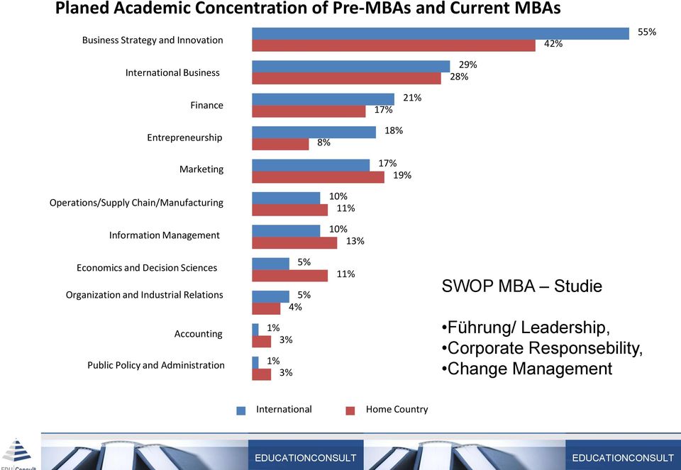 18% 17% 19% Economics and Decision Sciences Organization and Industrial Relations Accounting Public Policy and Administration 5%