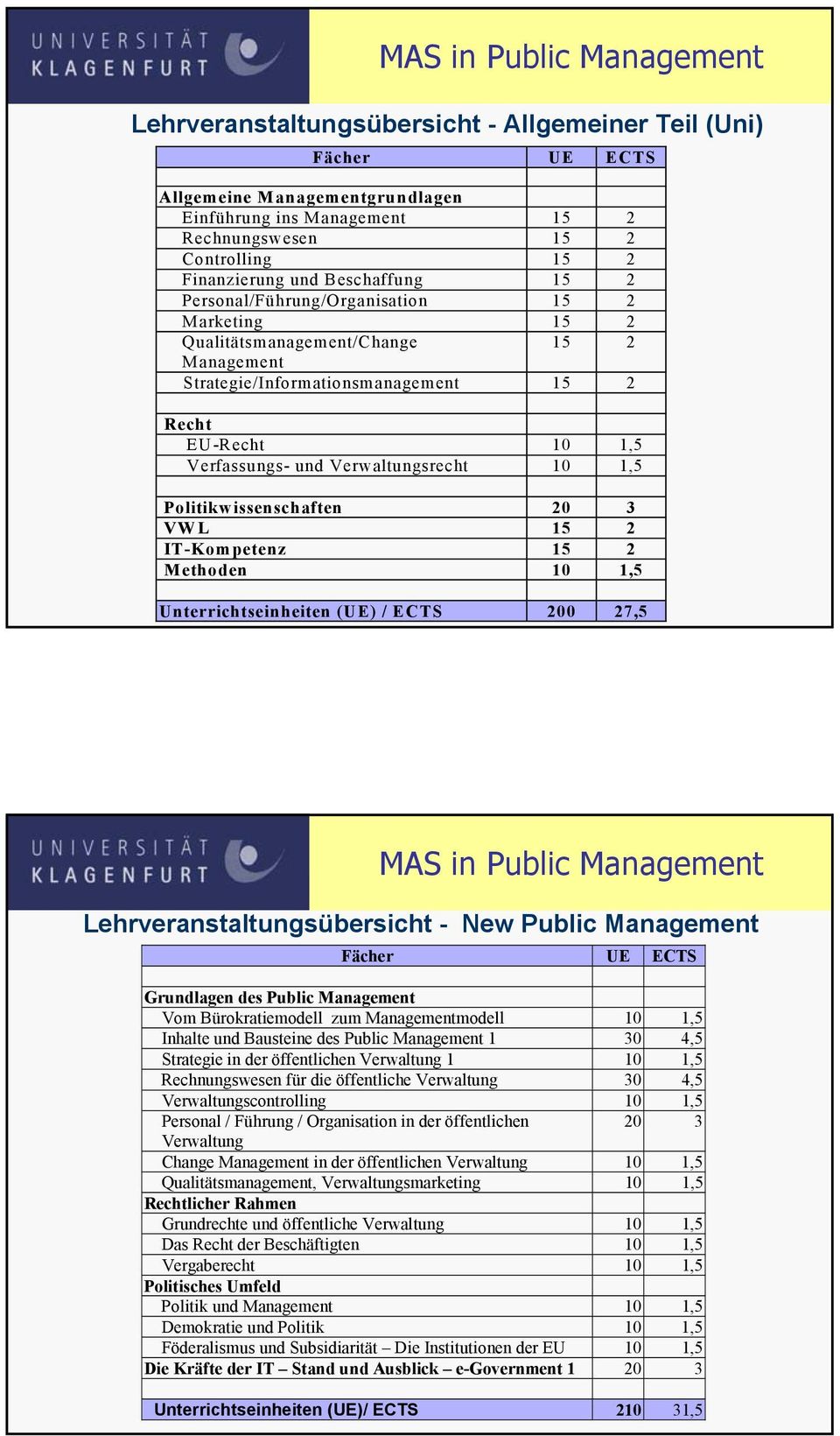 Politikwissenschaften 20 3 VWL 15 2 IT-Kompetenz 15 2 Methoden 10 1,5 Unterrichtseinheiten (UE) / ECTS 200 27,5 Lehrveranstaltungsübersicht - New Public Management Fächer UE ECTS Grundlagen des