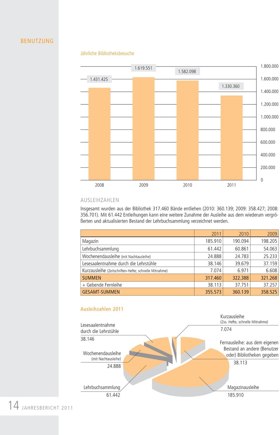 442 Entleihungen kann eine weitere Zunahme der Ausleihe aus dem wiederum vergrößerten und aktualisierten Bestand der Lehrbuchsammlung verzeichnet werden. 2011 2010 2009 Magazin 185.910 190.094 198.