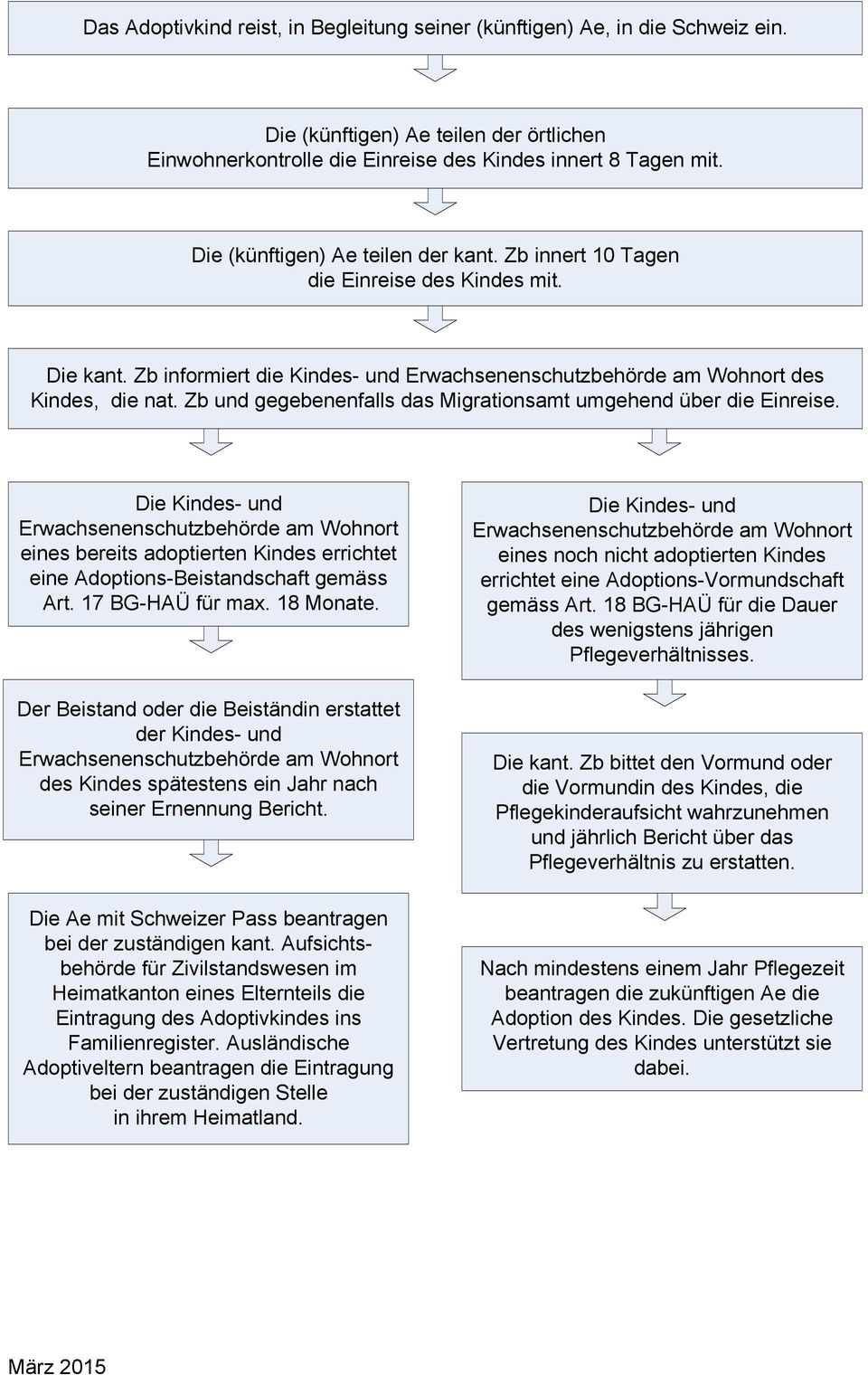 Zb und gegebenenfalls das Migrationsamt umgehend über die Einreise. Die Kindes- und eines bereits adoptierten Kindes errichtet eine Adoptions-Beistandschaft gemäss Art. 17 BG-HAÜ für max. 18 Monate.