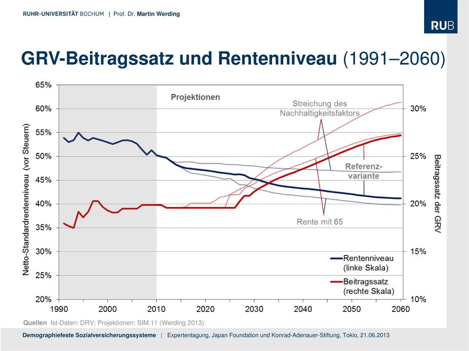 Quellen Ist-Daten: DRV;