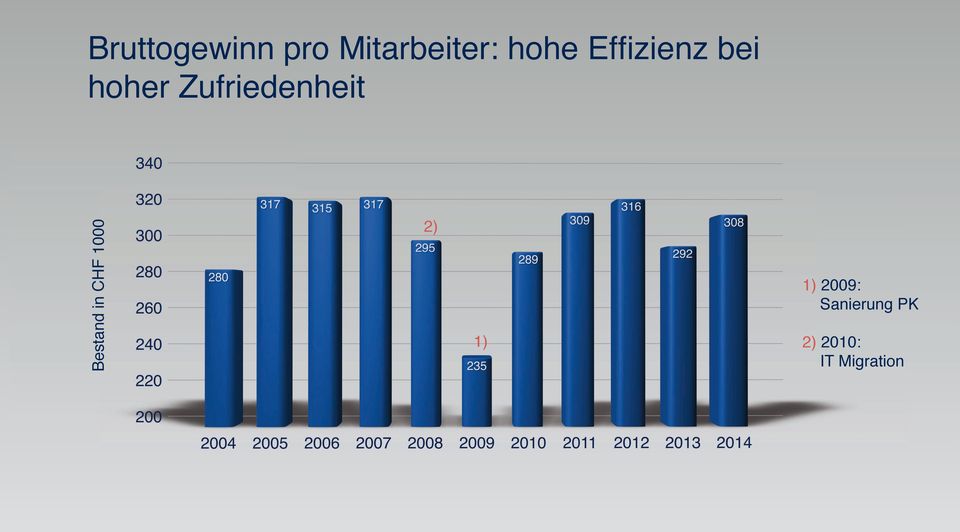Bestand in CHF 1000 2) 1) 1) 2009:
