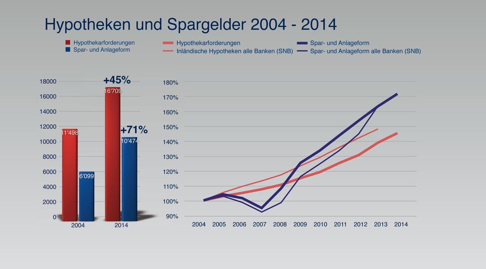 Anlageform Spar- und Anlageform alle Banken (SNB) +45% +71% 180% 170% 160%
