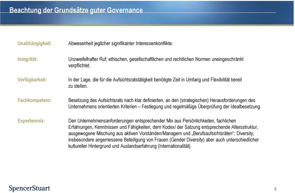 In der Lage, die für die Aufsichtsratstätigkeit benötigte Zeit in Umfang und Flexibilität bereit zu stellen.