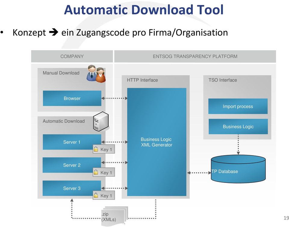 Interface Browser Import process Automatic Download Business Logic Server 1