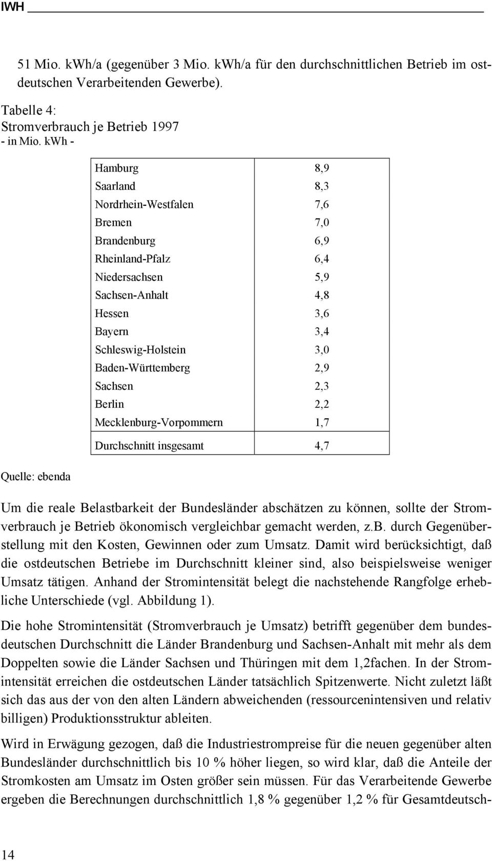 Baden-Württemberg 2,9 Sachsen 2,3 Berlin 2,2 Mecklenburg-Vorpommern 1,7 Durchschnitt insgesamt 4,7 Um die reale Belastbarkeit der Bundesländer abschätzen zu können, sollte der Stromverbrauch je