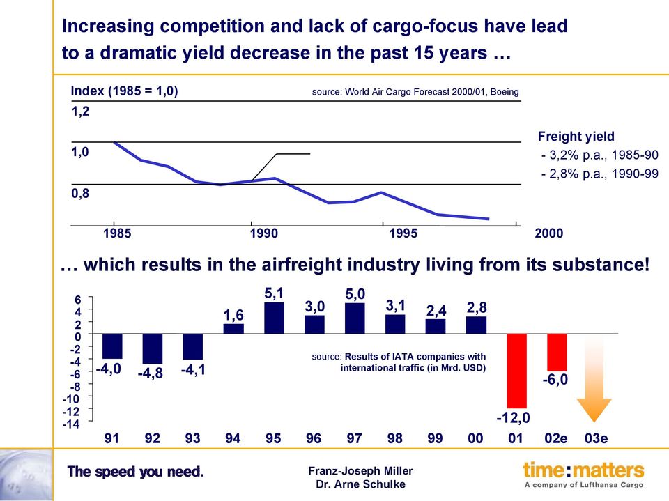 6 4 2 0-2 -4-6 -10-8 -12-14 -4,0-4,8-4,1 1,6 5,1 5,0 3,0 3,1 2,4 2,8 source: Results of IATA companies with international traffic