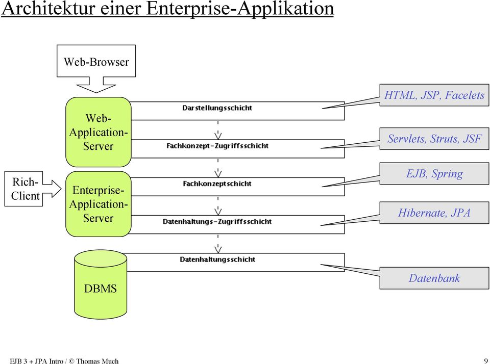 Enterprise- Application- Server Servlets, Struts, JSF EJB,