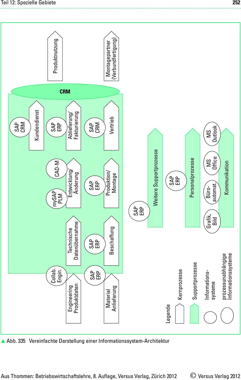 SAP ERP SAP ERP SAP ERP Legende Kernprozesse Supportprozesse Informationssysteme prozessunabhängige Informationssysteme Grafik, Bild mysap PLM CAD-M SAP