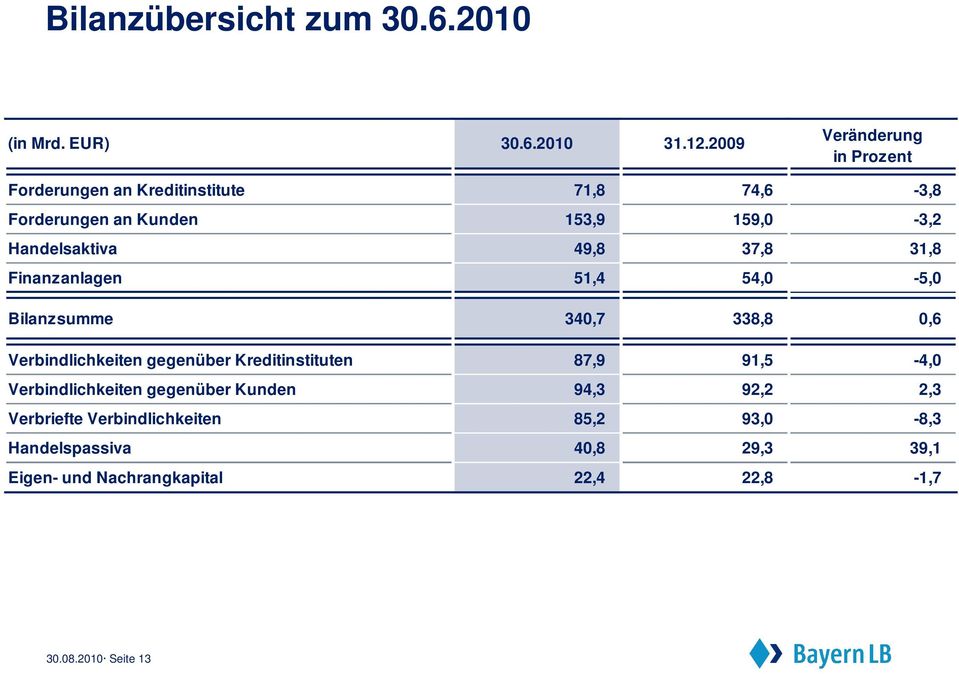 49,8 37,8 31,8 Finanzanlagen 51,4 54,0-5,0 Bilanzsumme 340,7 338,8 0,6 Verbindlichkeiten gegenüber Kreditinstituten 87,9