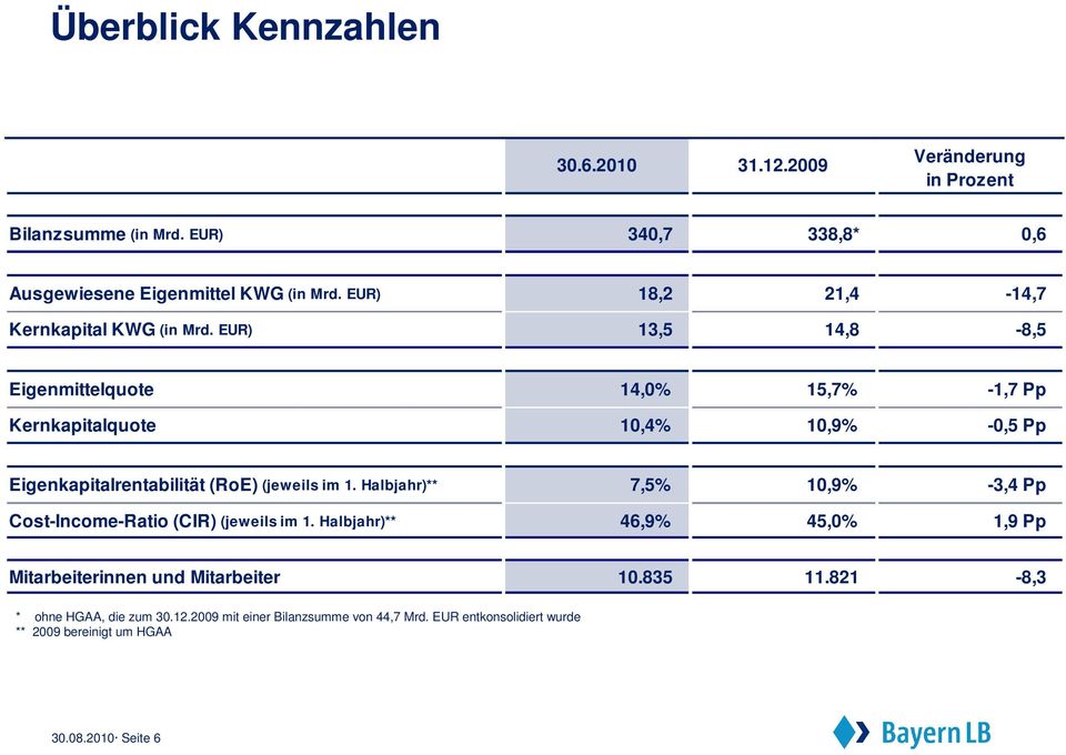 EUR) 13,5 14,8-8,5 Eigenmittelquote 14,0% 15,7% -1,7 Pp Kernkapitalquote 10,4% 10,9% -0,5 Pp Eigenkapitalrentabilität (RoE) (jeweils im 1.